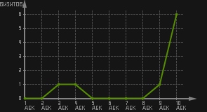 статистика посещаемости страниц автора (визитов/дата)
