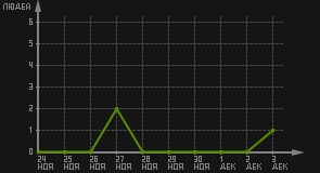 статистика посещаемости страниц автора (посетителей/дата)