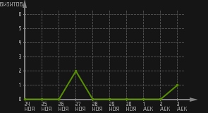статистика посещаемости страниц автора (визитов/дата)