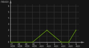 статистика посещаемости страниц автора (посетителей/дата)