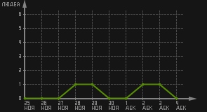 статистика посещаемости страниц автора (посетителей/дата)