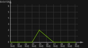 статистика посещаемости страниц автора (визитов/дата)