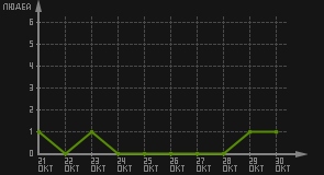 статистика посещаемости страниц автора (посетителей/дата)