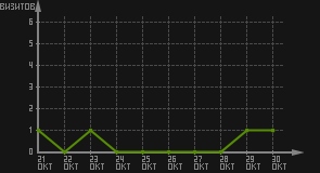 статистика посещаемости страниц автора (визитов/дата)