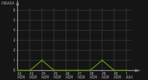 статистика посещаемости страниц автора (посетителей/дата)