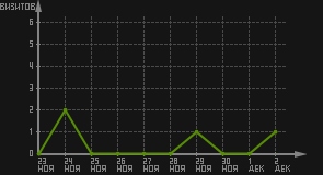 статистика посещаемости страниц автора (визитов/дата)