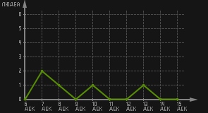 статистика посещаемости страниц автора (посетителей/дата)