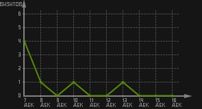 статистика посещаемости страниц автора (визитов/дата)