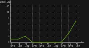 статистика посещаемости страниц автора (визитов/дата)