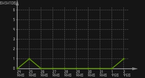 статистика посещаемости страниц автора (визитов/дата)