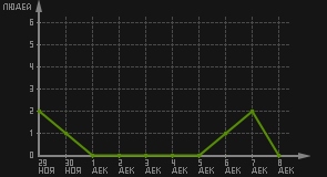 статистика посещаемости страниц автора (посетителей/дата)