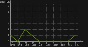 статистика посещаемости страниц автора (визитов/дата)