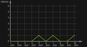 статистика посещаемости страниц автора (посетителей/дата)