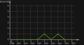 статистика посещаемости страниц автора (визитов/дата)
