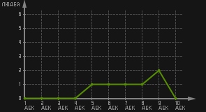 статистика посещаемости страниц автора (посетителей/дата)