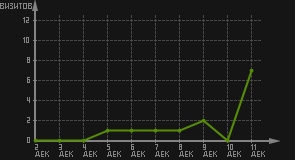 статистика посещаемости страниц автора (визитов/дата)