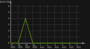 статистика посещаемости страниц автора (визитов/дата)