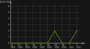 статистика посещаемости страниц автора (визитов/дата)