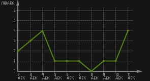 статистика посещаемости страниц автора (посетителей/дата)