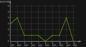 статистика посещаемости страниц автора (визитов/дата)