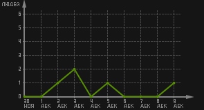 статистика посещаемости страниц автора (посетителей/дата)
