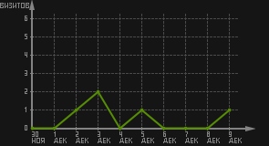 статистика посещаемости страниц автора (визитов/дата)