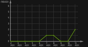 статистика посещаемости страниц автора (посетителей/дата)