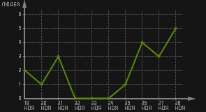 статистика посещаемости страниц автора (посетителей/дата)