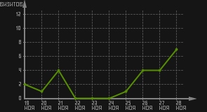 статистика посещаемости страниц автора (визитов/дата)