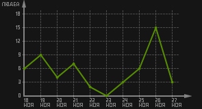 статистика посещаемости страниц автора (посетителей/дата)