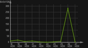 статистика посещаемости страниц автора (визитов/дата)