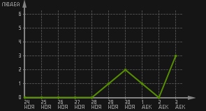 статистика посещаемости страниц автора (посетителей/дата)