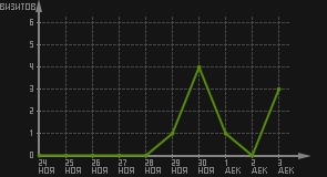 статистика посещаемости страниц автора (визитов/дата)