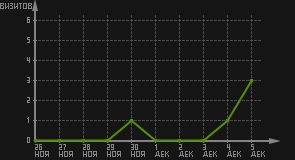 статистика посещаемости страниц автора (визитов/дата)