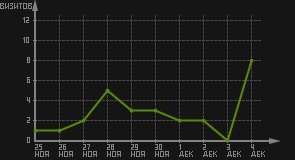 статистика посещаемости страниц автора (визитов/дата)