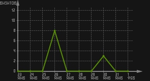 статистика посещаемости страниц автора (визитов/дата)