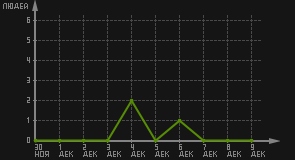статистика посещаемости страниц автора (посетителей/дата)