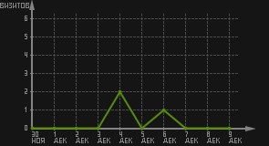 статистика посещаемости страниц автора (визитов/дата)