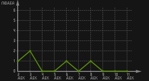 статистика посещаемости страниц автора (посетителей/дата)