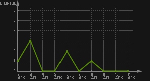 статистика посещаемости страниц автора (визитов/дата)