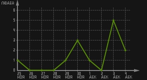 статистика посещаемости страниц автора (посетителей/дата)