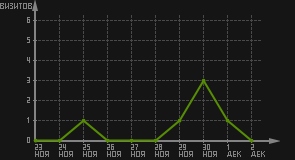 статистика посещаемости страниц автора (визитов/дата)