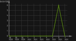 статистика посещаемости страниц автора (визитов/дата)