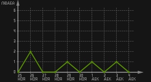 статистика посещаемости страниц автора (посетителей/дата)