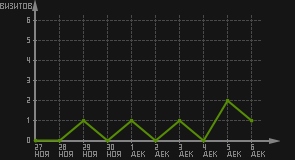 статистика посещаемости страниц автора (визитов/дата)