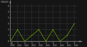 статистика посещаемости страниц автора (посетителей/дата)