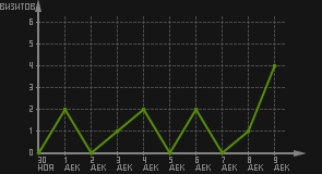 статистика посещаемости страниц автора (визитов/дата)