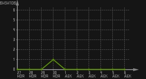 статистика посещаемости страниц автора (визитов/дата)
