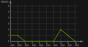 статистика посещаемости страниц автора (посетителей/дата)