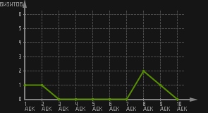 статистика посещаемости страниц автора (визитов/дата)